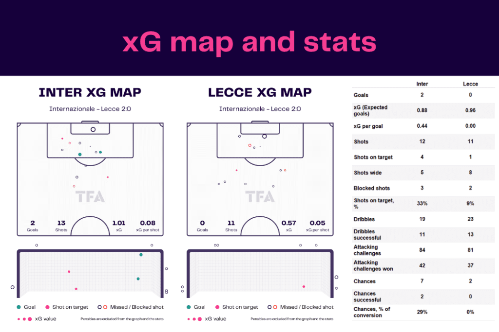 Serie A 2022/23: Inter vs Lecce - data viz, stats and insights