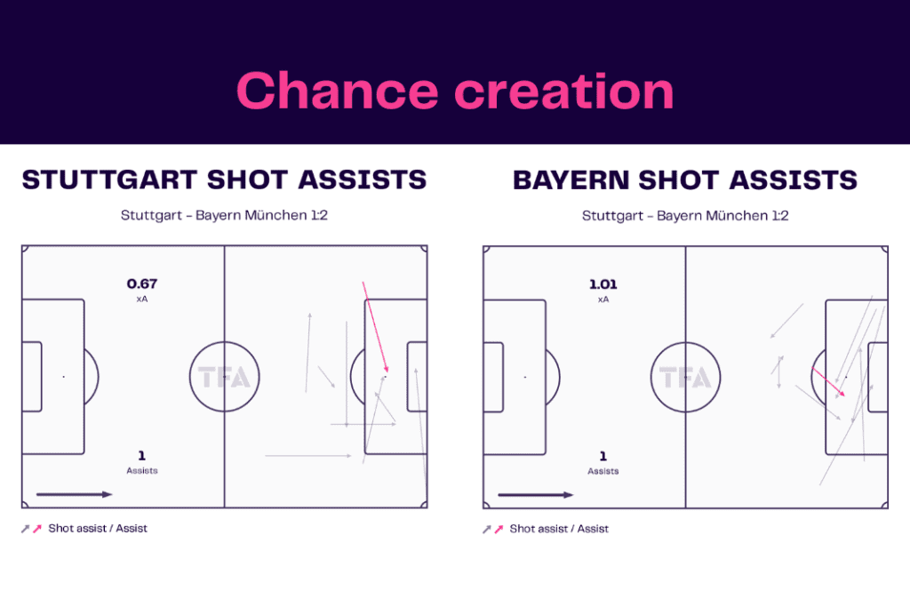 Bundesliga 2022/23: Stuttgart vs Bayern - data viz, stats and insights