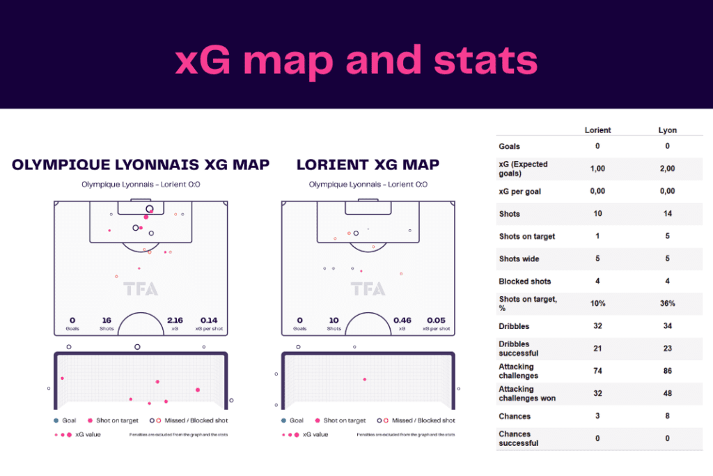 Ligue 1 2022/23: Lyon vs Lorient - data viz, stats and insights