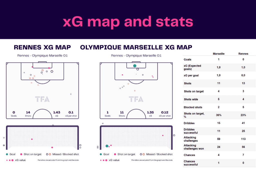 Ligue 1 2022/23: Rennes vs Marseille - data viz, stats and insights