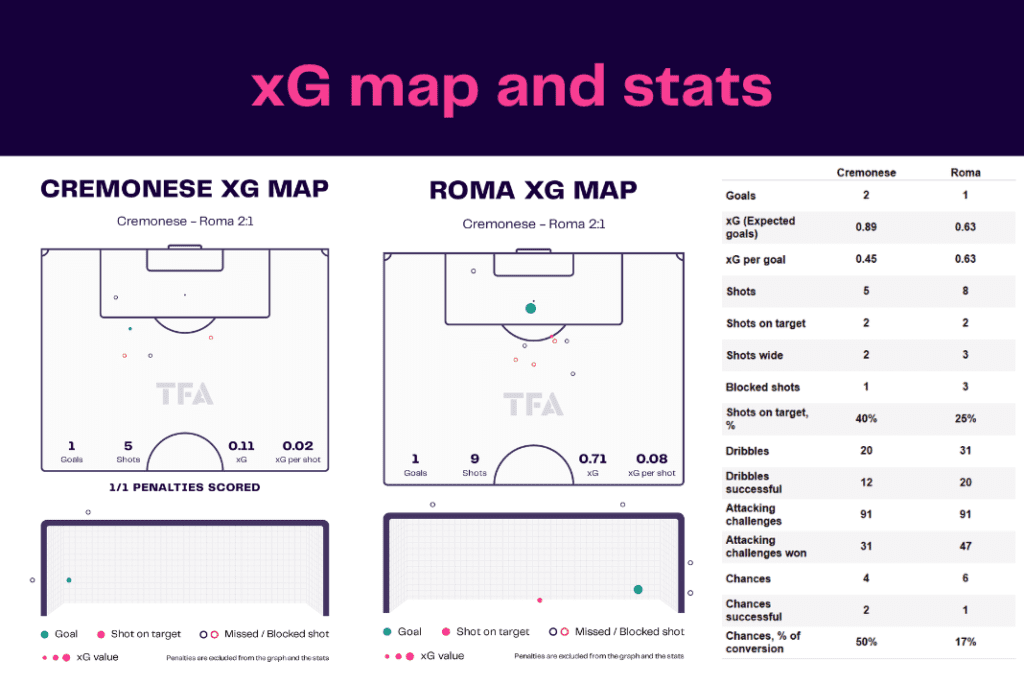 Serie A 2022/23: Cremonese vs Roma - data viz, stats and insights