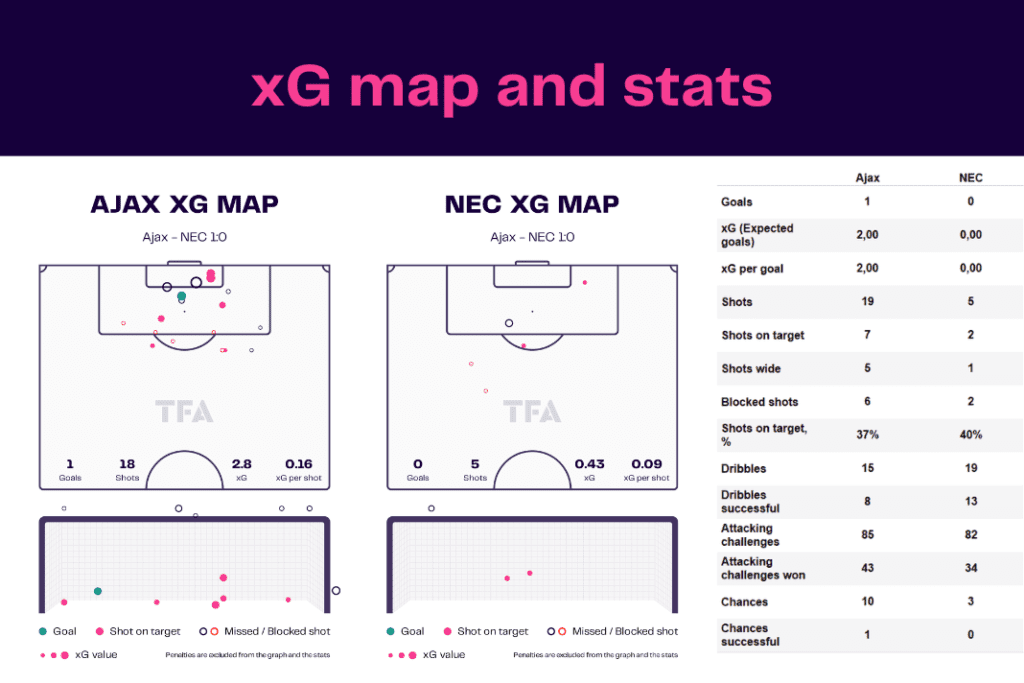 Eredivisie 2022/23: Ajax vs NEC Breda - data viz, stats and insights