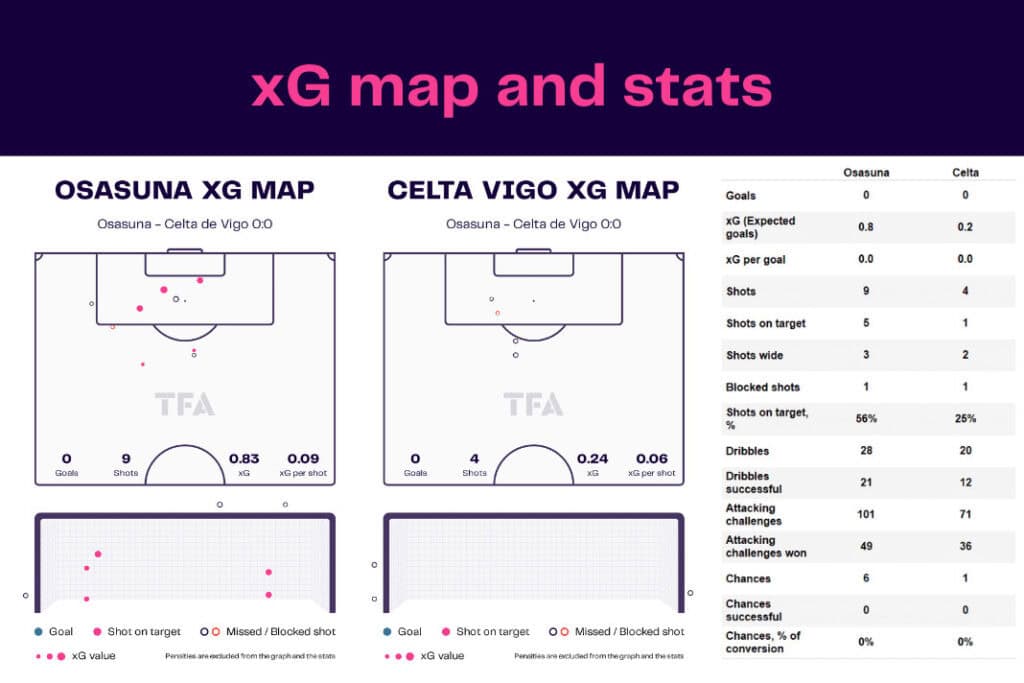 LaLiga 2022/23: Osasuna vs Celta Vigo - data viz, stats and insights