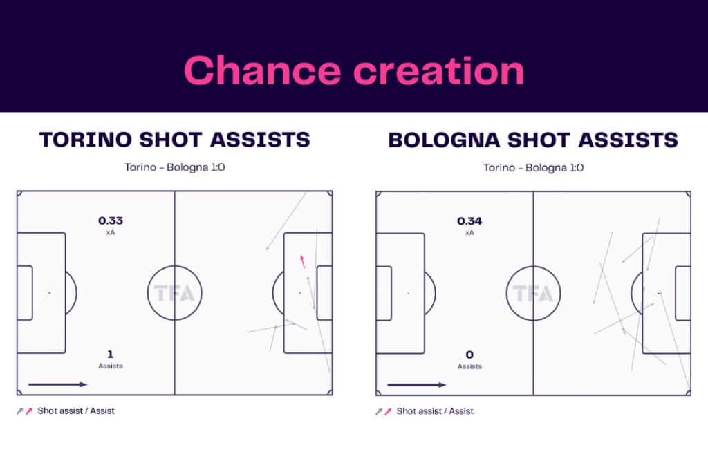 Serie A 2022/23: Torino vs Bologna - data viz, stats and insights