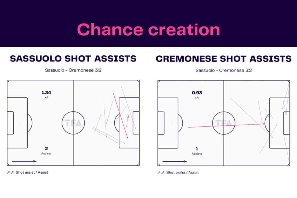 Serie A 2022/23: Sassuolo vs Cremonese - data viz, stats and insights