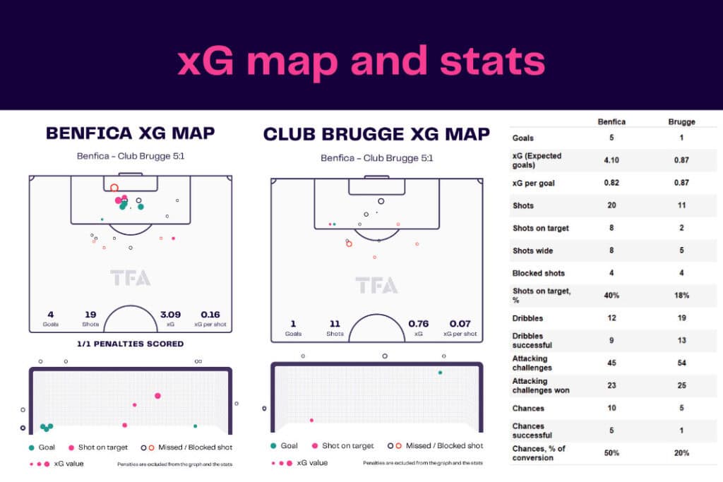 UEFA Champions League 2022/23: Benfica vs Club Brugge - data viz, stats and insights