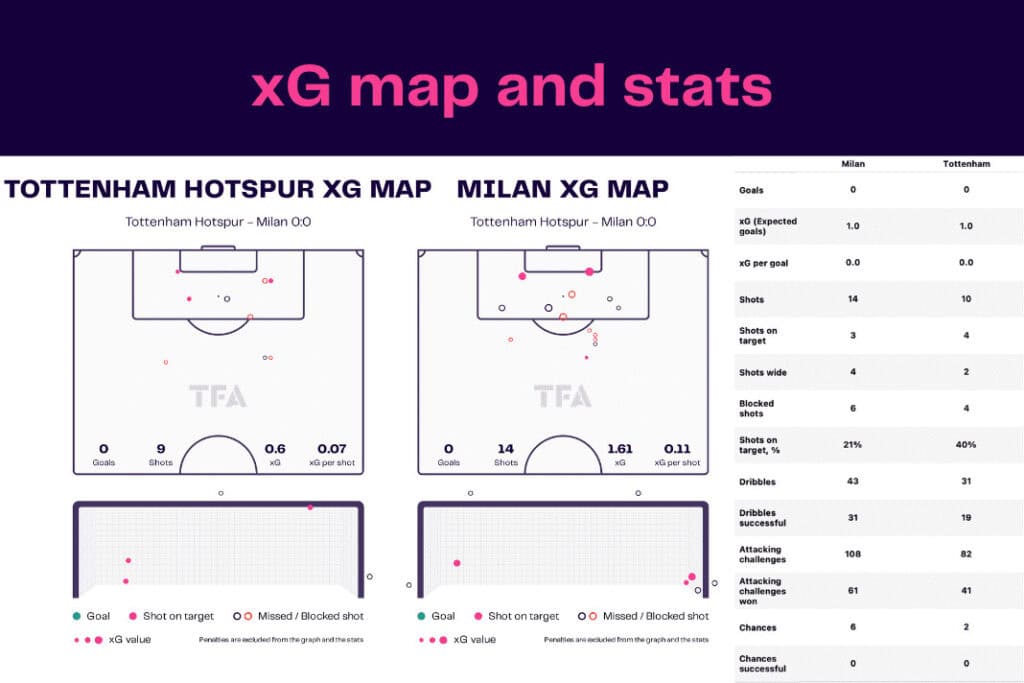 UEFA Champions League 2022/23: Tottenham Hotspur vs AC Milan - data viz, stats and insights