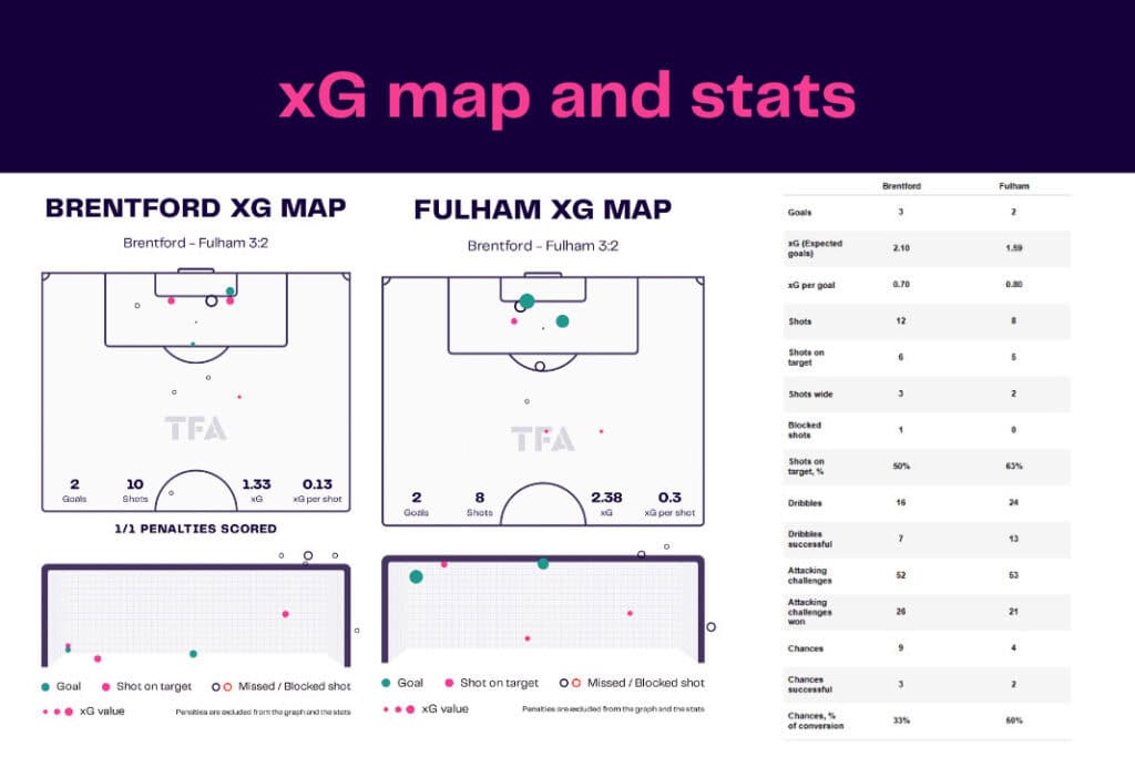 Premier League 2022/23: Brentford vs Fulham - data viz, stats and insights