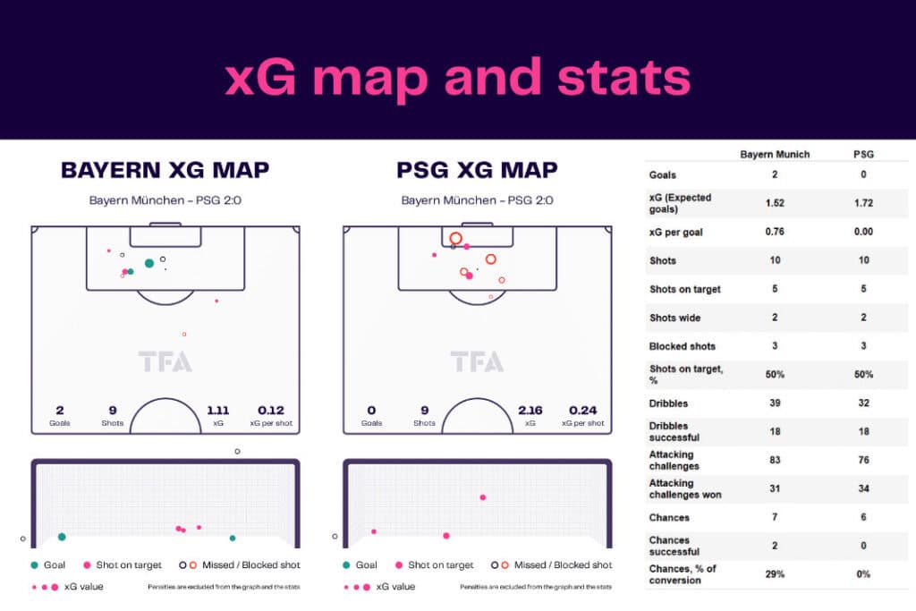 UEFA Champions League 2022/23: Bayern Munich vs PSG - data viz, stats and insights