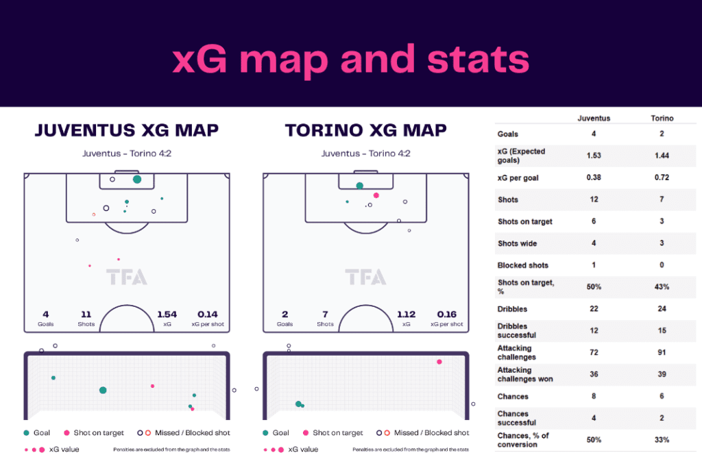 Serie A 2022/23: Juventus vs Torino - data viz, stats and insights