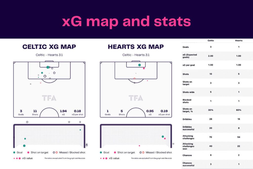 Scottish Premiership 2022/23: Celtic vs Hearts - data viz, stats and insights