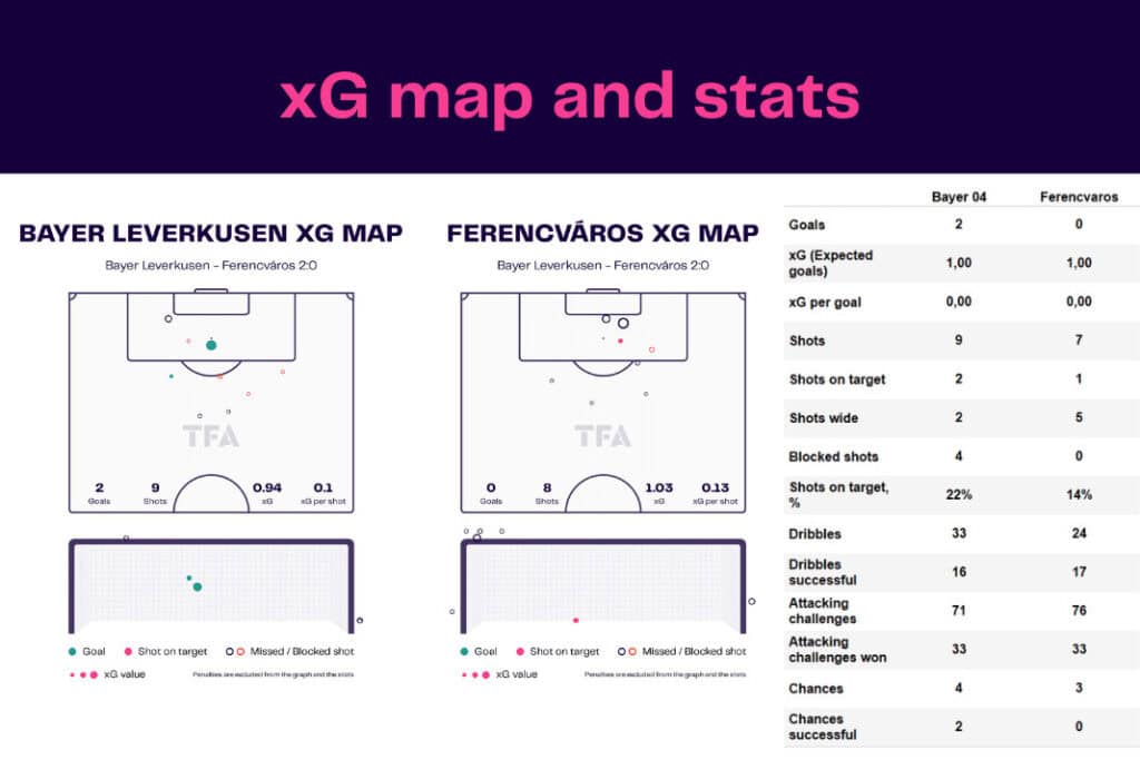 UEFA Europa League 2022/23: Bayer Leverkusen vs Ferencváros - data viz, stats and insights
