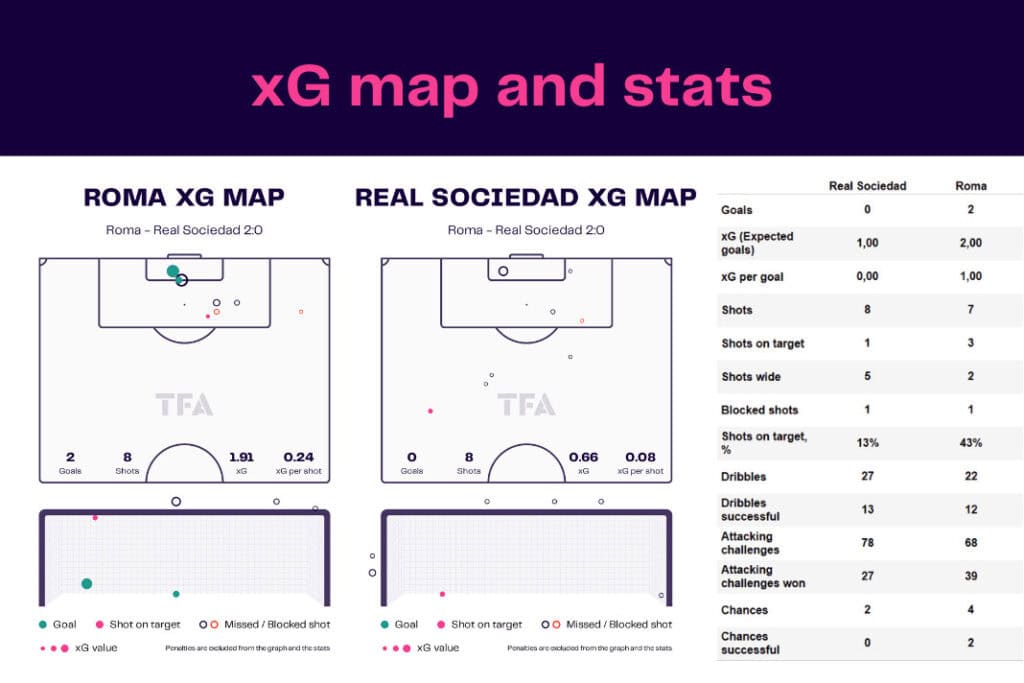 UEFA Europa League 2022/23: Roma vs Real Sociedad - data viz, stats and insights
