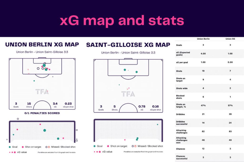 UEFA Europa League 2022/23: Union Berlin vs Union Saint-Gilloise - data viz, stats and insights