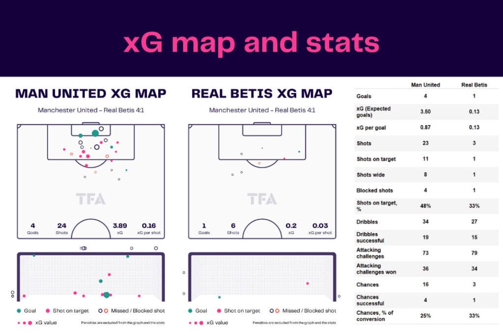 UEFA Europa League 2022/23: Manchester United vs Real Betis - data viz, stats and insights