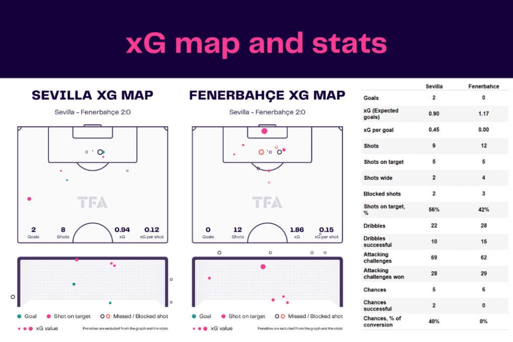 UEFA Europa League 2022/23: Sevilla vs Fenerbahce - data viz, stats and insights