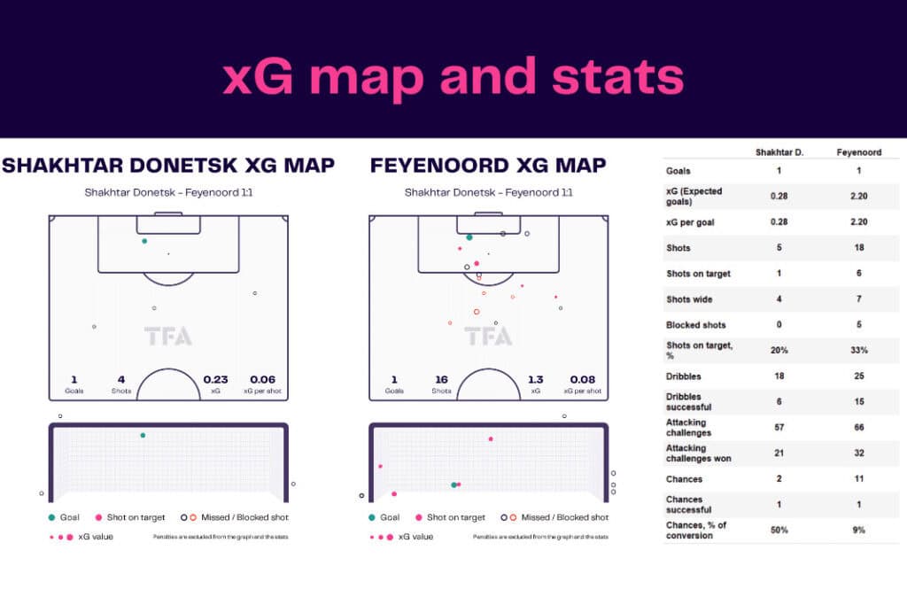 UEFA Europa League 2022/23: Shakhtar Donetsk vs Feyenoord - data viz, stats and insights