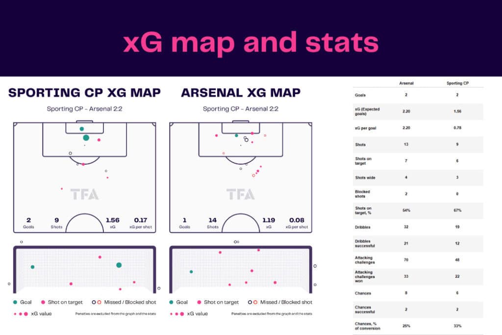 UEFA Europa League 2022/23: Sporting CP vs Arsenal - data viz, stats and insights