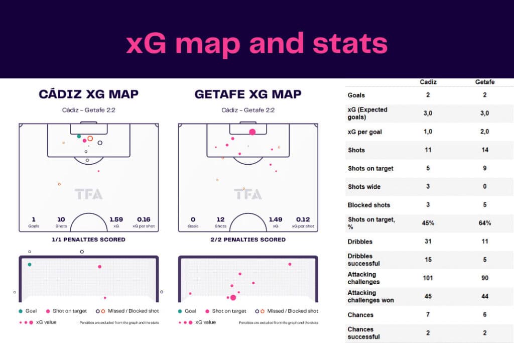 LaLiga 2022/23: Cádiz vs Getafe - data viz, stats and insights