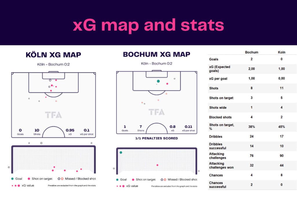 Bundesliga 2022/23: FC Köln vs VfL Bochum - data viz, stats and insights