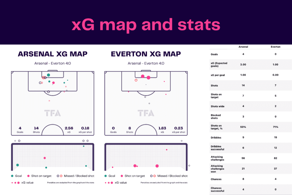 Premier League 2022/23: Arsenal vs Everton - data viz, stats and insights
