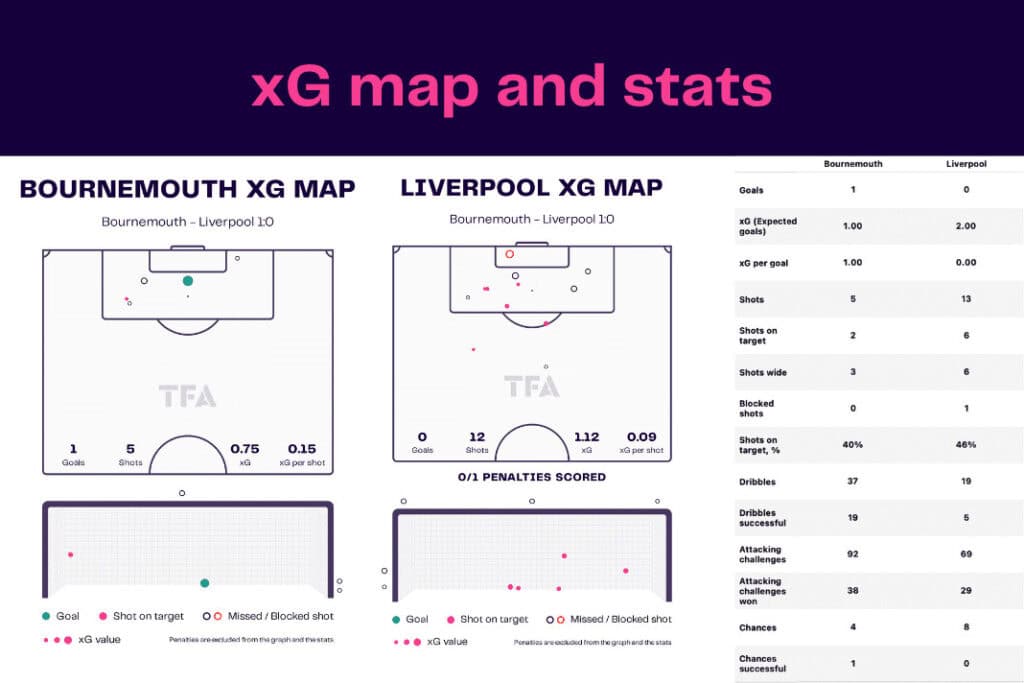 Premier League 2022/23: Bournemouth vs Liverpool - data viz, stats and insights