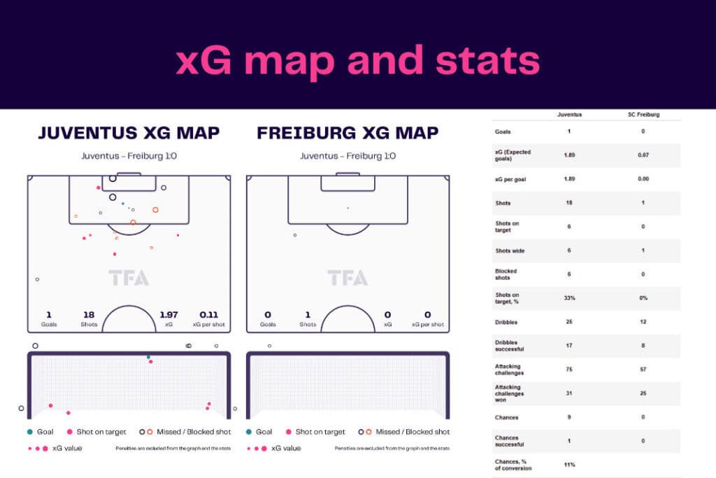 UEFA Europa League 2022/23: Juventus vs Freiburg - data viz, stats and insights