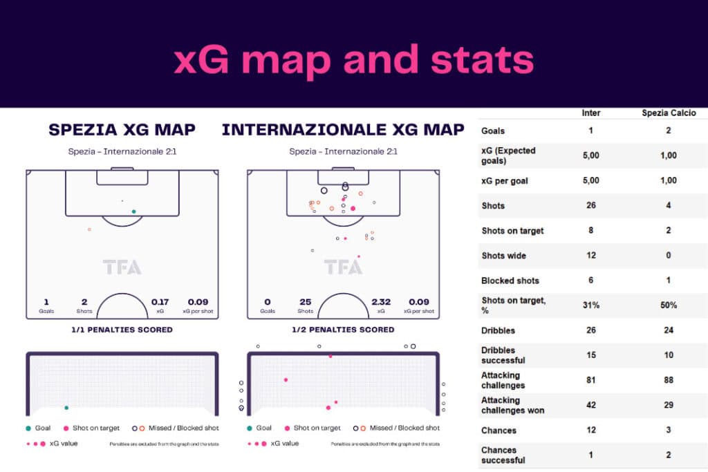Serie A 2022/23: Spezia Calcio vs Inter Milan - data viz, stats and insights