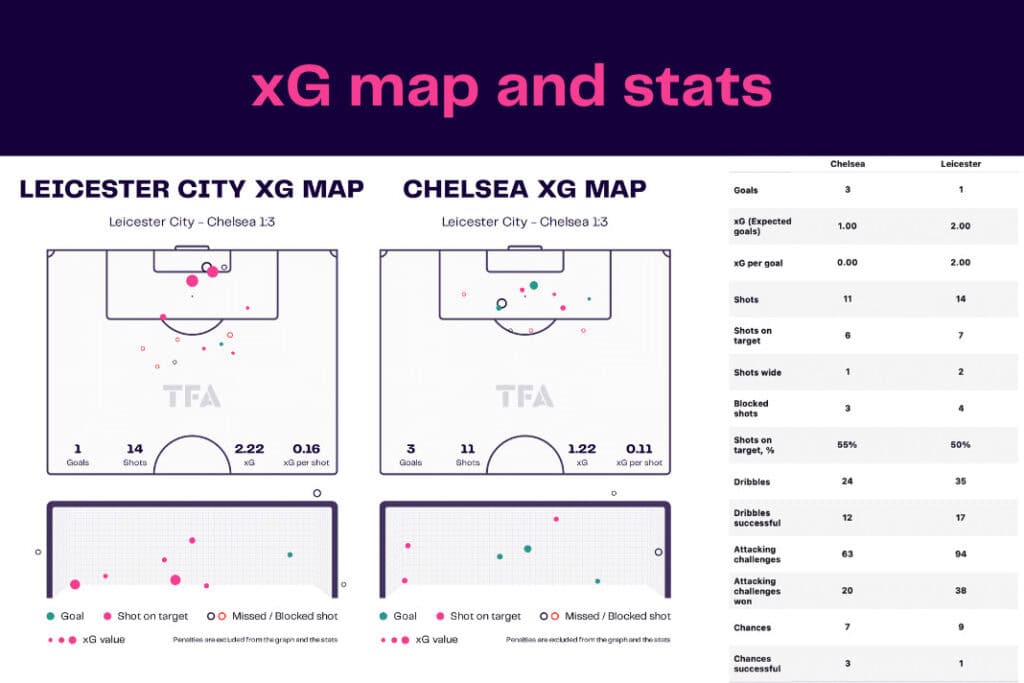 Premier League 2022/23: Leicester vs Chelsea - data viz, stats and insights