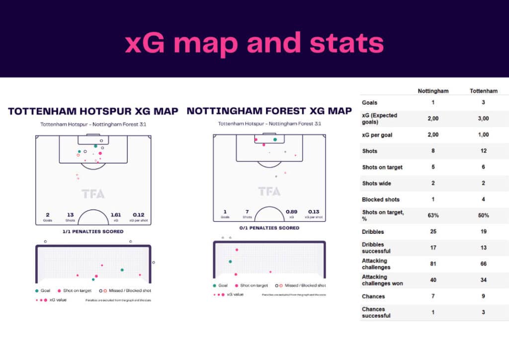 Premier League 2022/23: Tottenham Hotspur vs Nottingham Forest - data viz, stats and insights