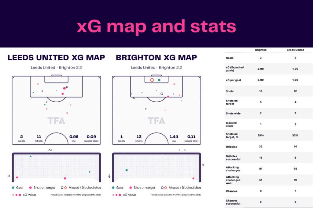 Premier League 2022/23: Leeds vs Brighton - data viz, stats and insights