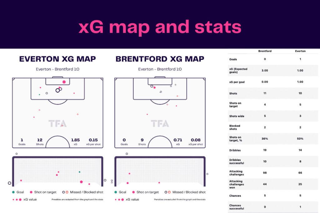 Premier League 2022/23: Everton vs Brentford - data viz, stats and insights