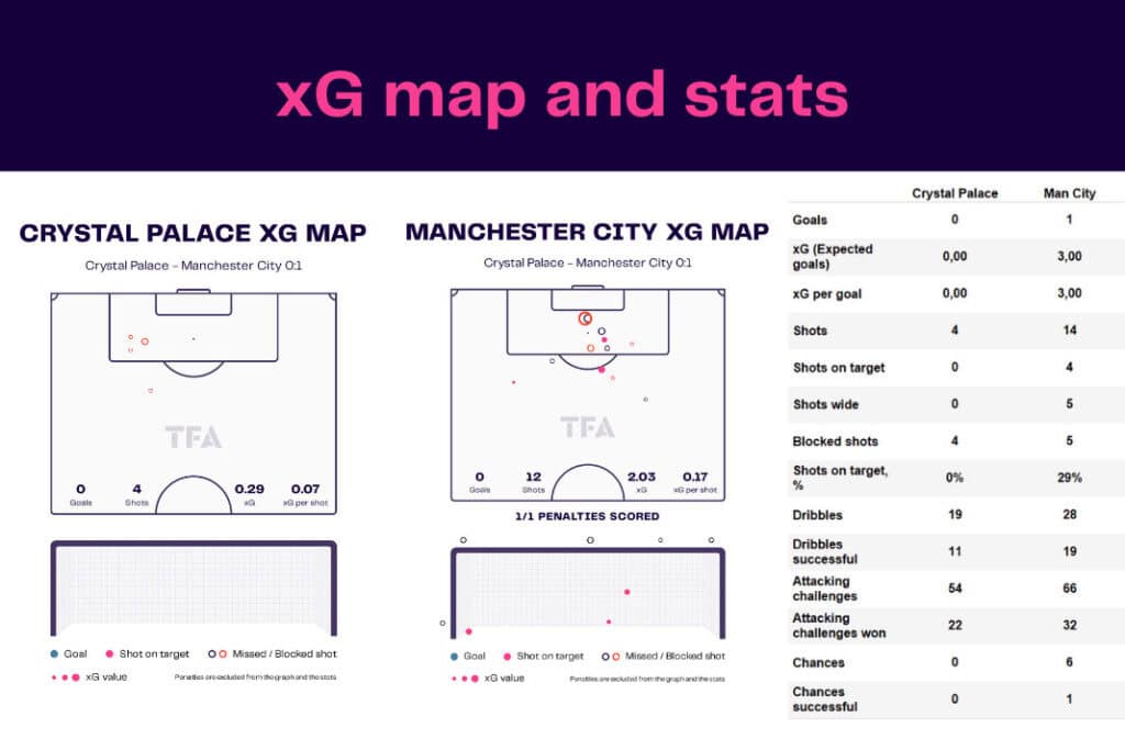 Premier League 2022/23: Crystal Palace vs Manchester City - data viz, stats and insights