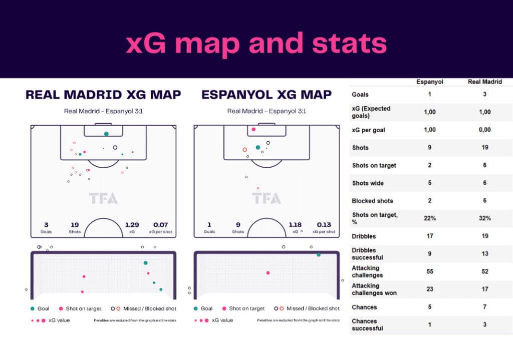 LaLiga 2022/23: Real Madrid vs Espanyol - data viz, stats and insights