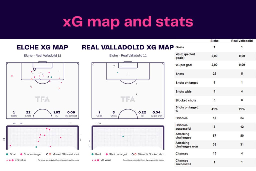 LaLiga 2022/23: Elche vs Real Valladolid - data viz, stats and insights