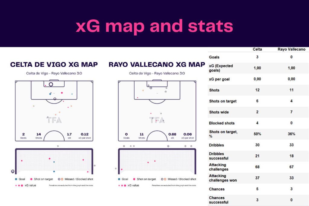 LaLiga 2022/23: Celta de Vigo vs Rayo Vallecano - data viz, stats and insights