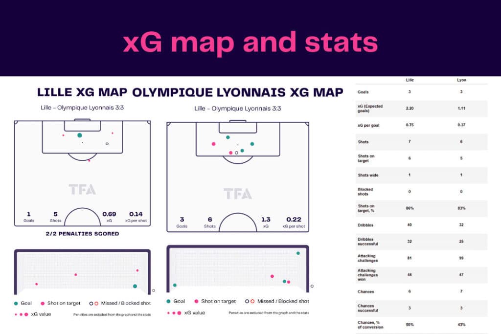 Ligue 1 2022/23: Lille vs Olympique Lyon - data viz, stats and insights