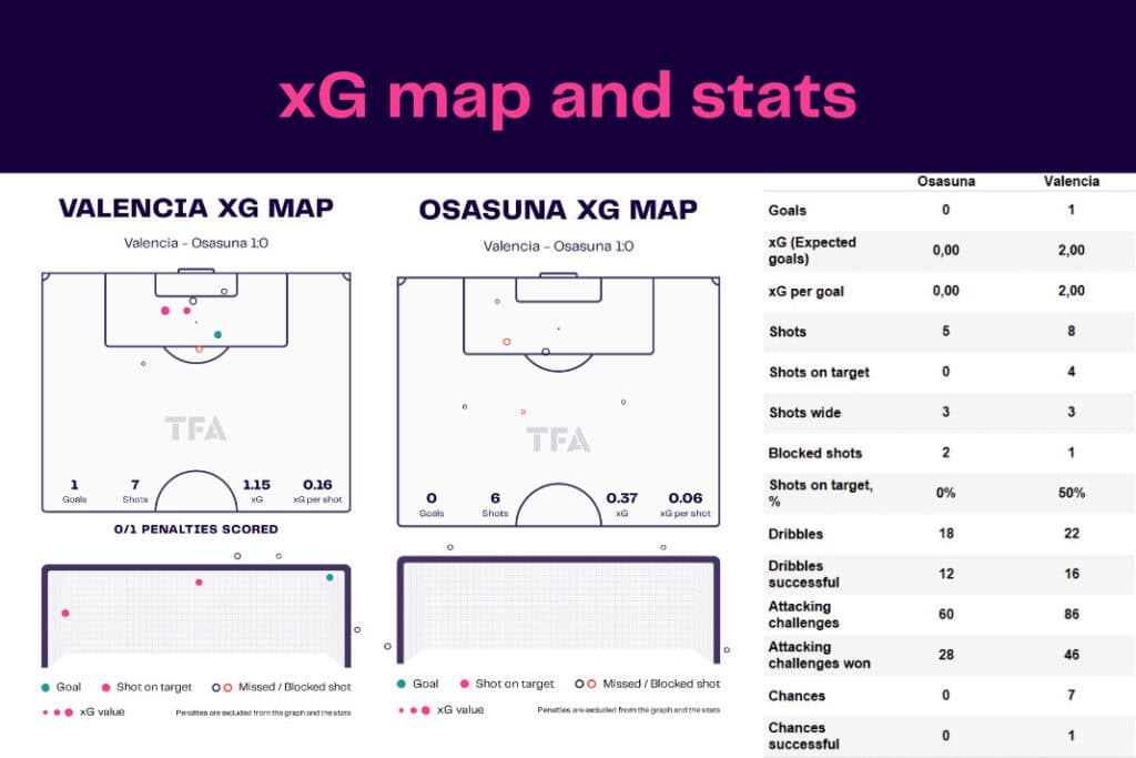 LaLiga 2022/23: Valencia vs Osasuna - data viz, stats and insights