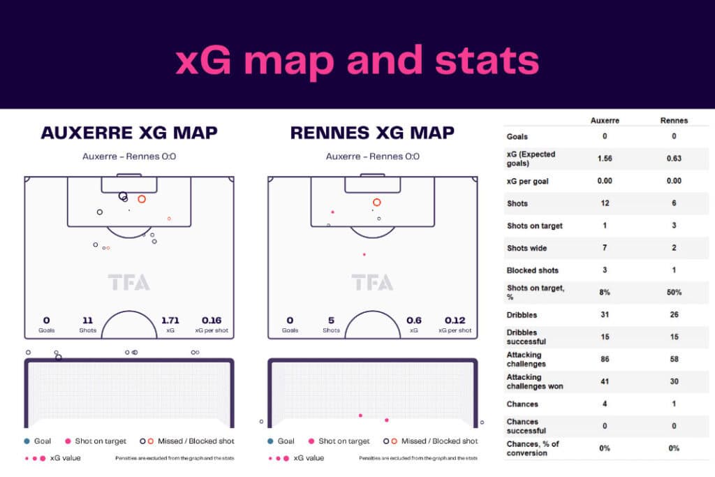 Ligue 1 2022/23: Auxerre vs Rennes - data viz, stats and insights