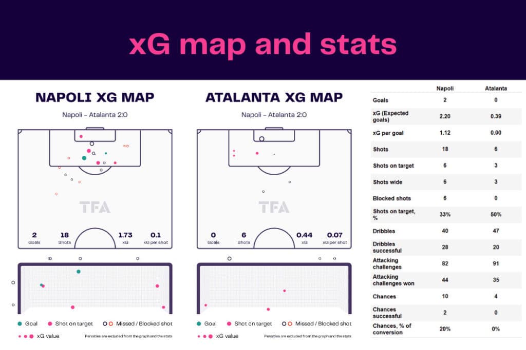 Serie A 2022/23: Napoli vs Atalanta - data viz, stats and insights