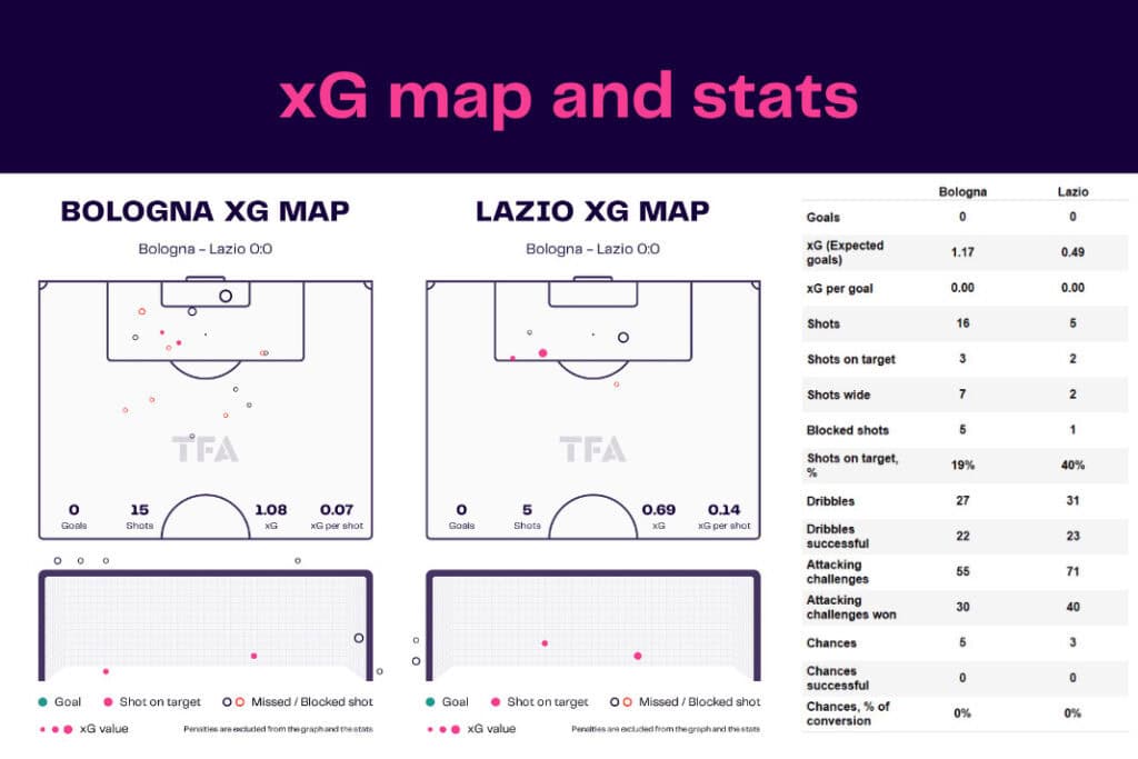 Serie A 2022/23: Bologna vs Lazio - data viz, stats and insights
