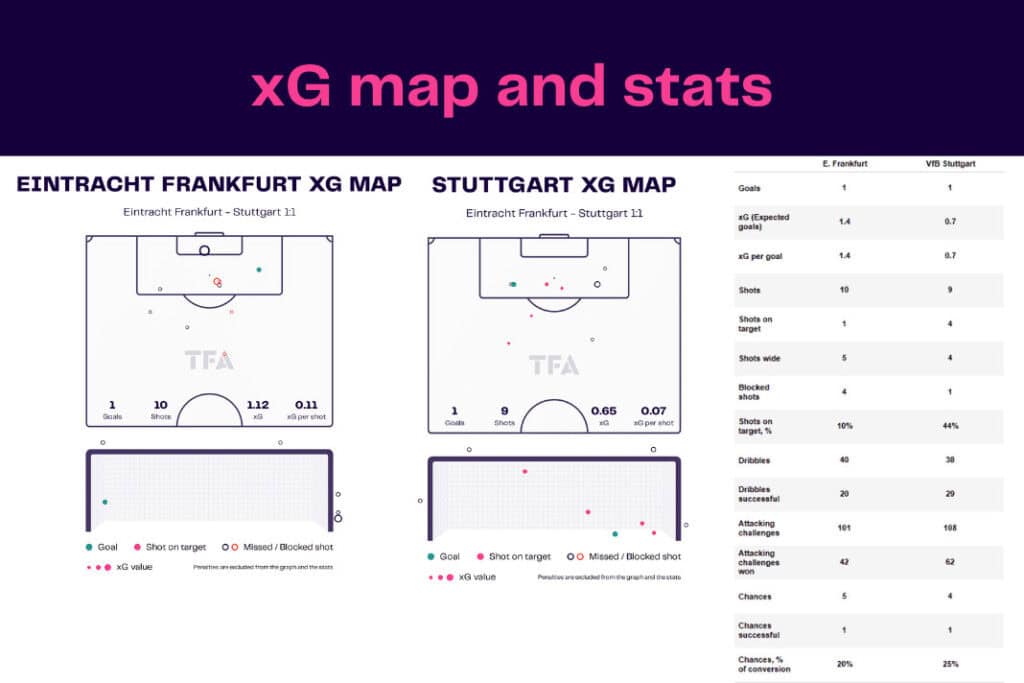 Bundesliga 2022/23: Frankfurt vs Stuttgart - data viz, stats and insights