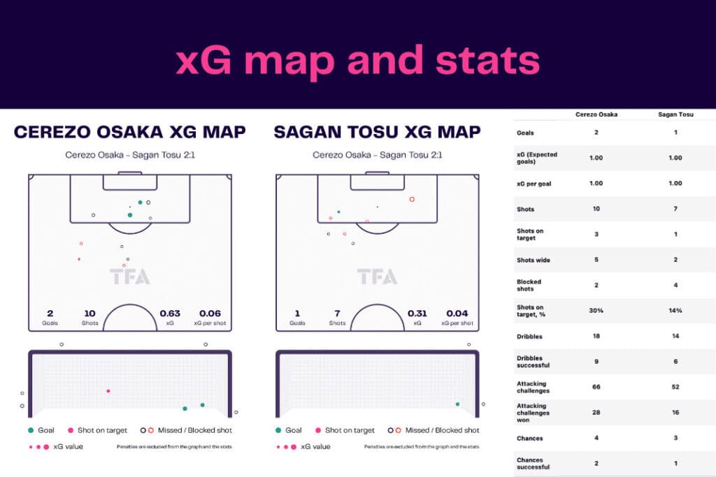 J-League 2022/23: Cerezo vs Sagan - data viz, stats and insights