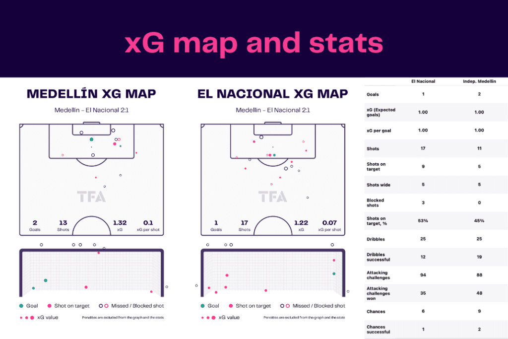 Copa Libertadores 2022/23: Medellín vs El Nacional - data viz, stats and insights