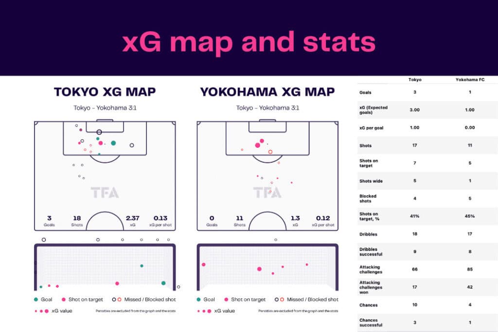 J-League 2022/23: Tokyo vs Yokohama - data viz, stats and insights