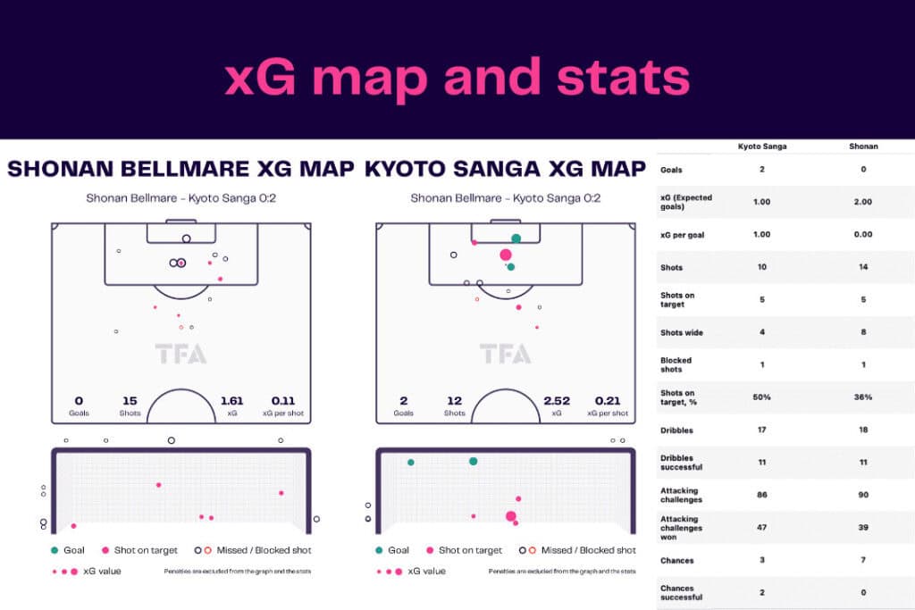 J-League 2022/23: Shonan vs Kyoto - data viz, stats and insights