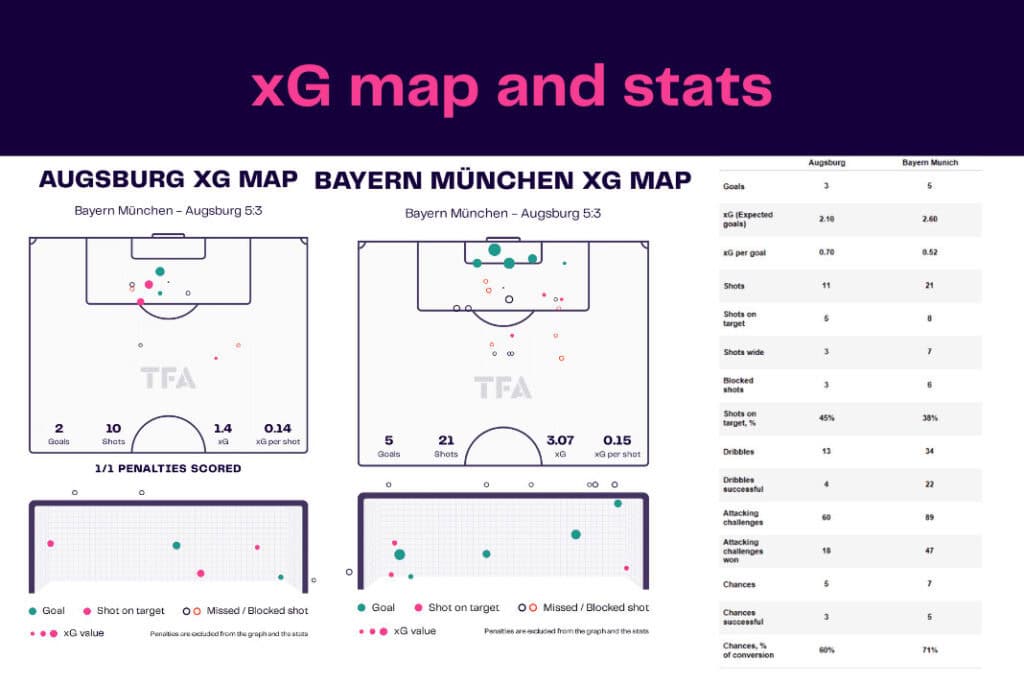 Bundesliga 2022/23: Bayern vs Augsburg - data viz, stats and insights