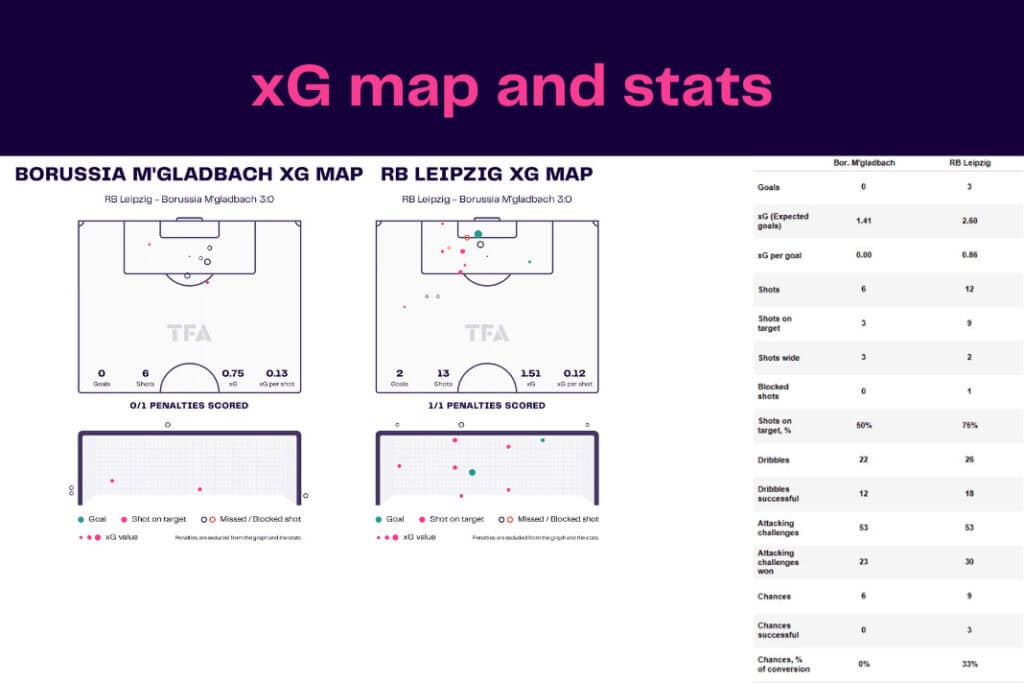 Bundesliga 2022/23: Leipzig vs Bor.M'gladbach - data viz, stats and insights