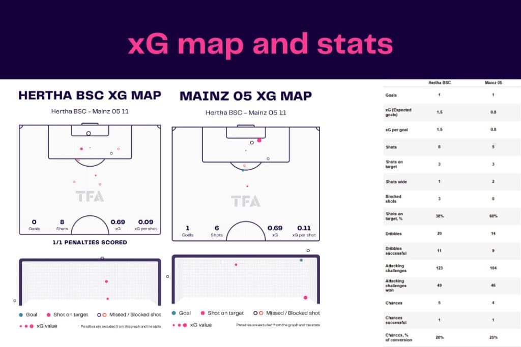 Bundesliga 2022/23: Hertha vs Mainz - data viz, stats and insights