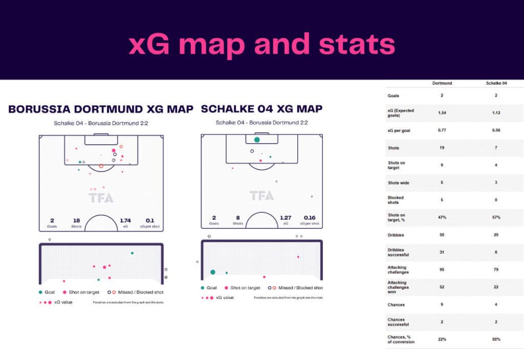 Bundesliga 2022/23: Schalke vs Dortmund - data viz, stats and insights